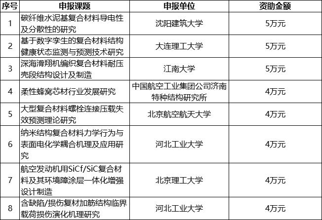 复合材料行业发展研究课题参考