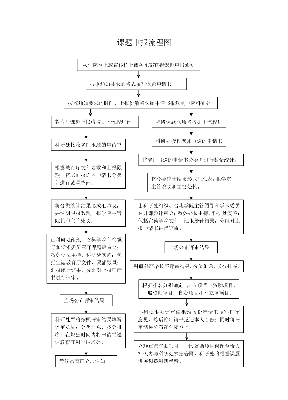 一张图看懂课题申报的流程